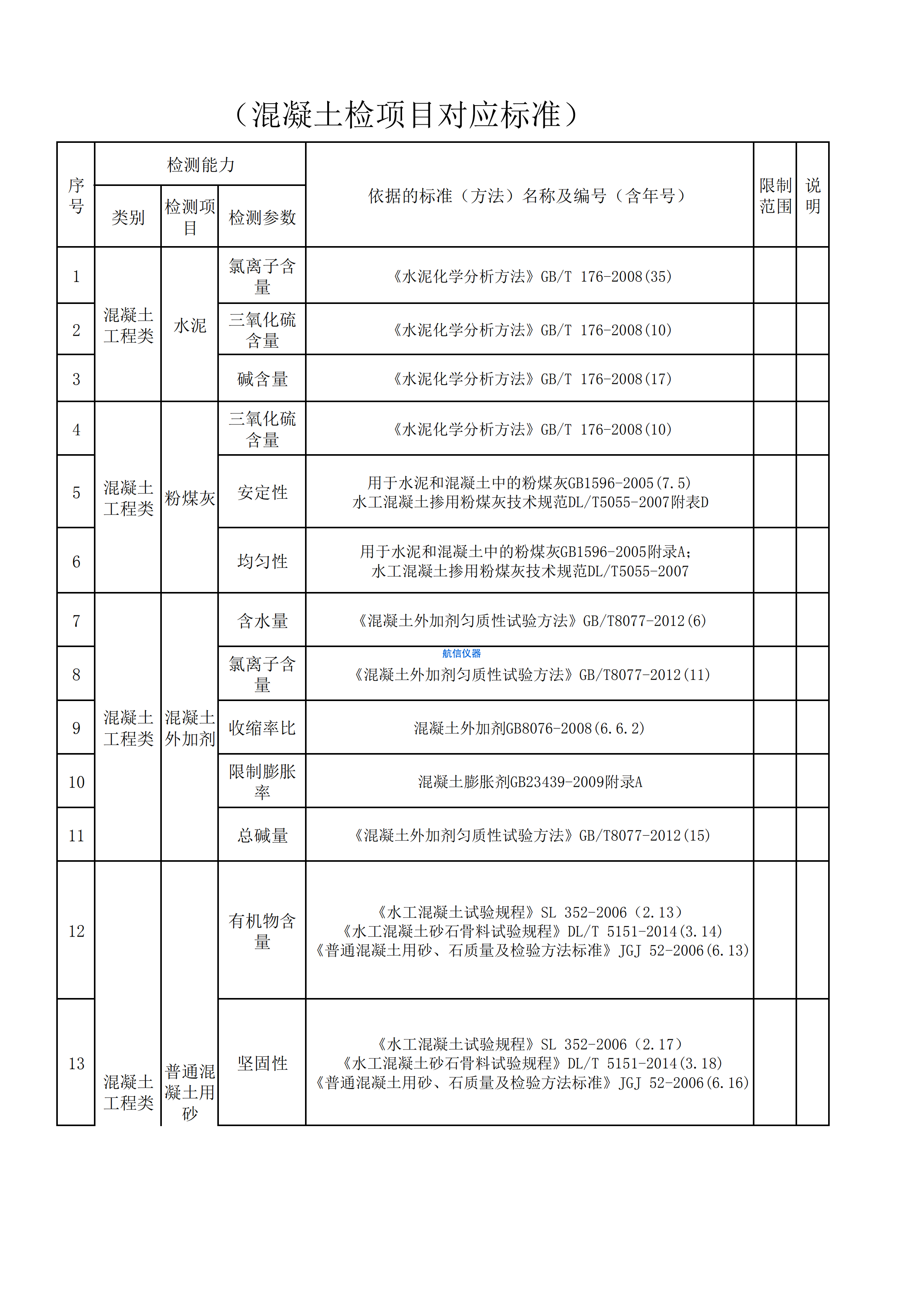 混凝土检测项目对应国家标准一览表(图1) 混凝土检测项目对应国家标准